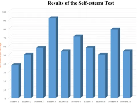 Figure 1. Results of the self-esteem test applied to ten students of an A2 level English course