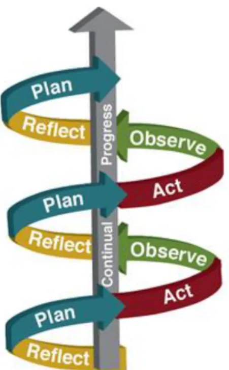 Figure 3. Action Research Spiral. Star Tree action research. (2016, September). Retrieved from  http://reforestingscotland.org/wordpress1/wordpress1/wp-content/uploads/2016/09/Action-Research-spiral.jpg
