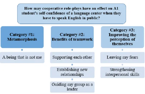 Figure 4. Categories