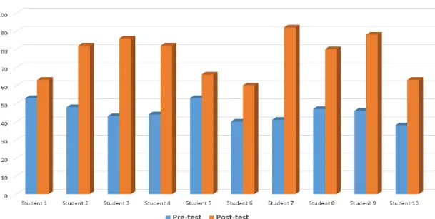 Figure 5. Results of the self-esteem pre-test and post-test applied to ten students of A1 level English course