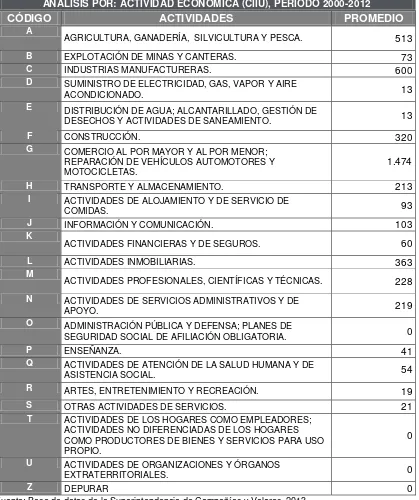 Tabla 9: Promedio anual de participación de las CIIU de todas las actividades económicas de las MESE, periodo 2000-2012