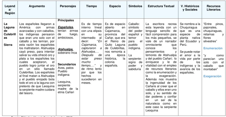 Tabla 3.  La Laguna de Culebrillas _Sierra 