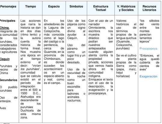 Tabla 5. La laguna de Colaycocha 