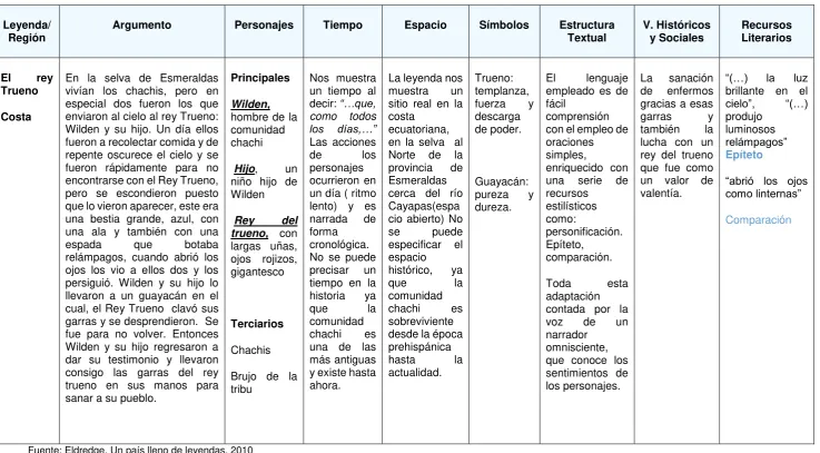Tabla 8. El rey Trueno 
