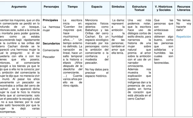 Tabla 12. La dama encantada del cerro Cachari 