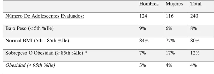 Tabla N° 5. Índice de Masa Corporal por medio de CDC 