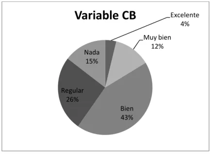 Figura 1. Gráfica porcentual de la variable de estudio CB. 