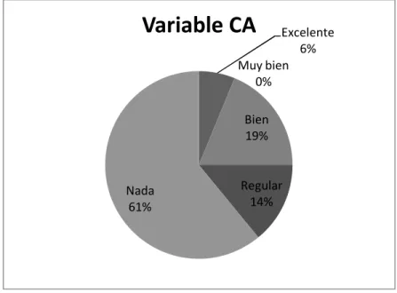 Figura 4. Datos de la gráfica circular en porcentajes de la variable CA. 