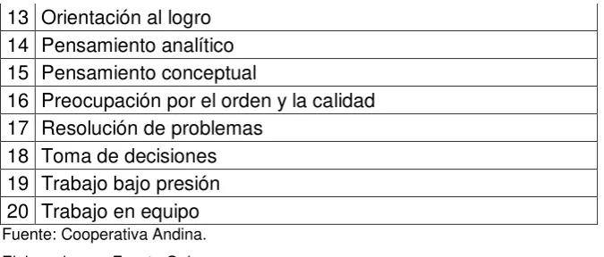 Tabla 7.  Listado de competencias a considerar para la cooperativa Andina. 
