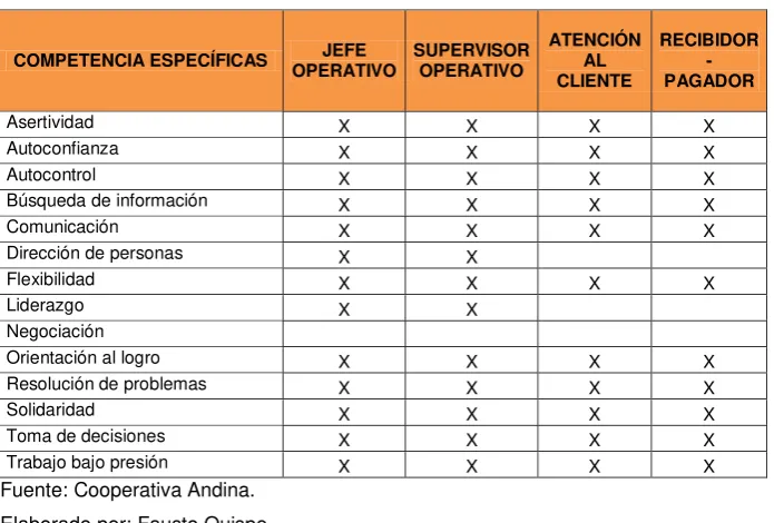 Tabla 14. Competencias específicas para el área Comercial: