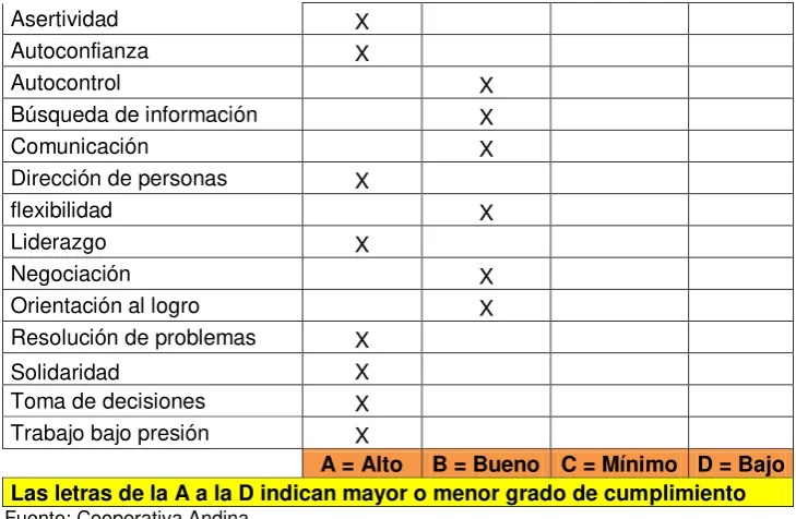 Tabla 16. Formato de perfil de competencias asistente de gerencia. 