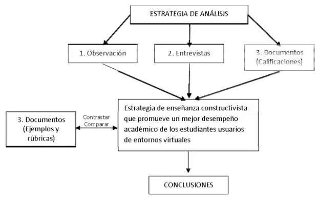 Figura 2. Estrategia de análisis 