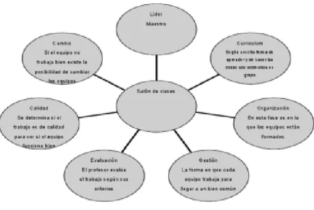 Figura 4. Mapa conceptual de Javier. Tema desarrollado: el pensamiento sistémico. La  organización y/o relación de elementos dentro del salón de clase