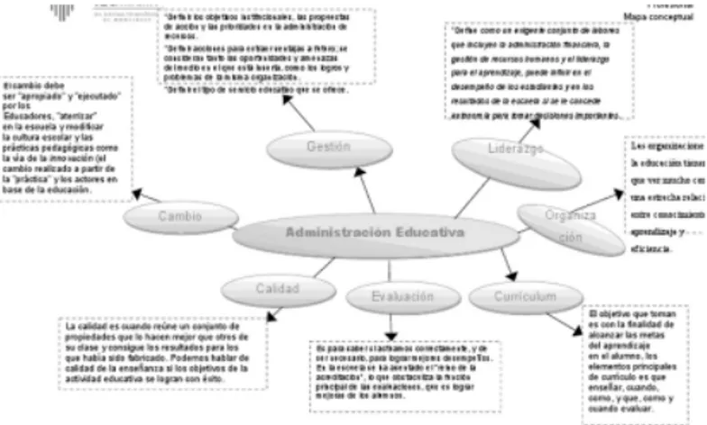 Figura 6. Mapa conceptual de Brenda. Tema desarrollado: el pensamiento sistémico. La  organización y/o relación de elementos dentro del salón de clase