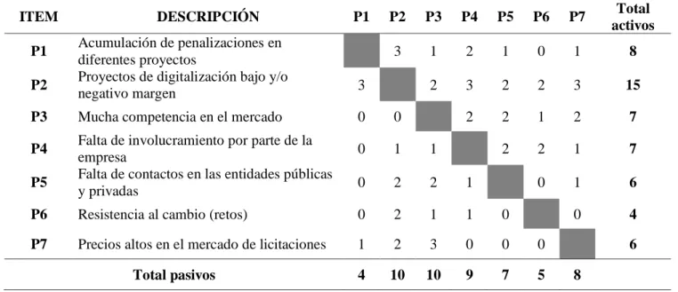 Tabla 4: Matriz de análisis y priorización  Elaboración propia 