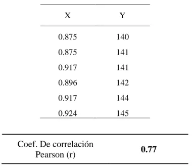 Tabla 10: Datos para hallar el coeficiente de correlación  Elaboración propia 