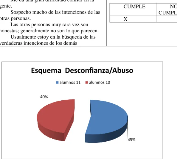 Figura 3. Esquema desconfianza/abuso 