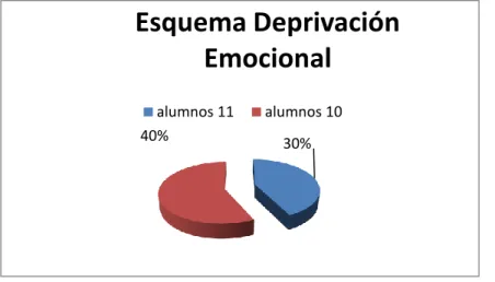 Figura 4.Esquemadeprivación emocional 