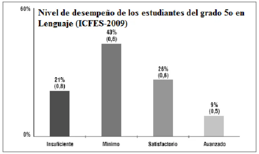 Figura 2.1. Distribución porcentual de los estudiantes de quinto grado según niveles de  desempeño en lenguaje (ICFES, 2009).