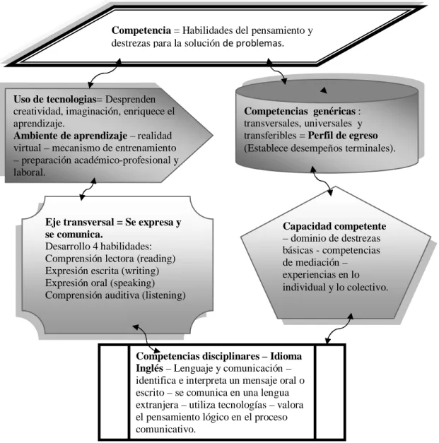 Figura 4.- Competencias comunicativas 