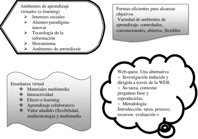 Figura 5.- Enseñanza virtual y Web quest 