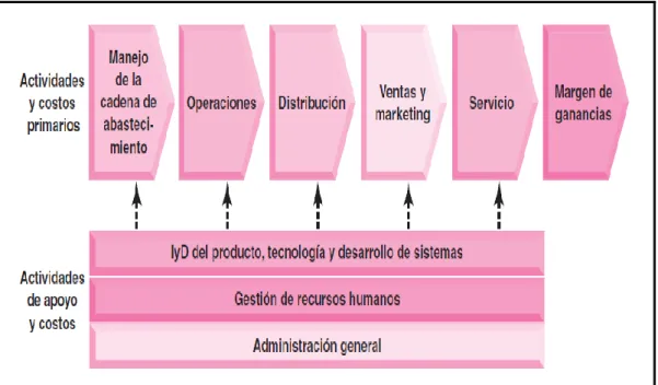 Figura 6. Cadena de Valor 