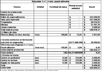 Tabla No. 14 Resumen de la estructura de costos por productos empresa Fervietq S.A.  