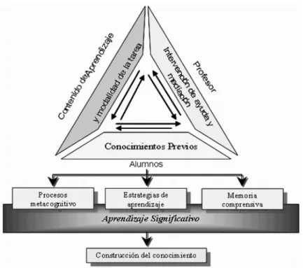 Figura 2.  Proceso de construcción del conocimiento. Tomado de Aja y otros. 