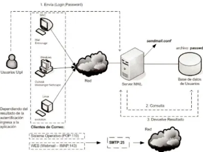 Figura 1-3 Esquema actual de autentificación para MAIL