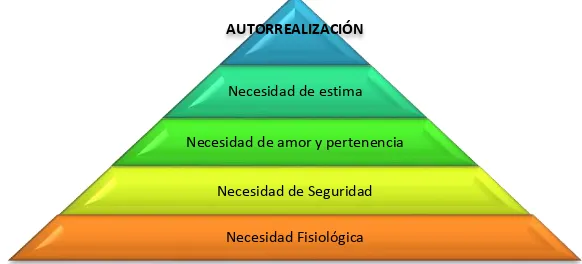 Figura 1.- Jerarquía de las Necesidades de Maslow  