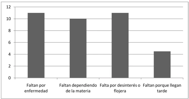 Fig. 2. Razones más frecuentes de ausentismo escolar. (Datos recabados por el autor). 