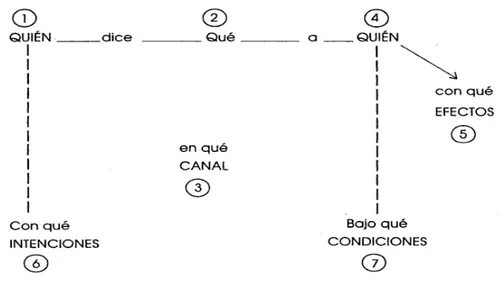 Figura 1. Elementos de la comunicación humana según O’Sullivan (1996)  2.2. La acción comunicativa de Habermas 