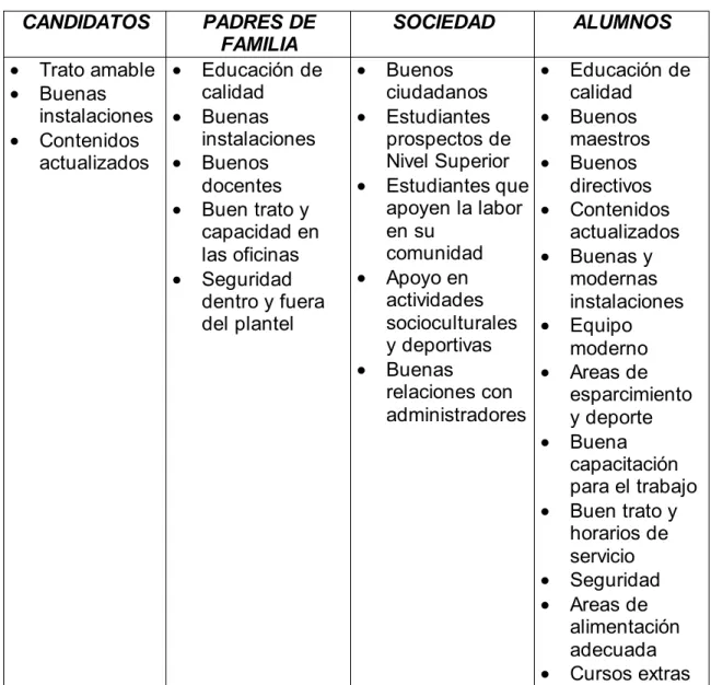 Figura 2... continua  NECESIDADES Y DESEOS  CANDIDATOS PADRES  DE  FAMILIA  SOCIEDAD ALUMNOS  •  Trato amable  •  Buenas  instalaciones  •  Contenidos  actualizados  •  Educación de calidad •  Buenas instalaciones  •  Buenos  docentes  •  Buen trato y  cap