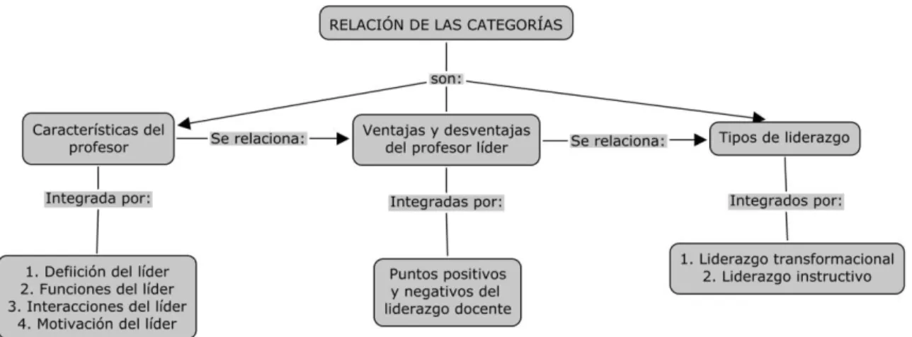 Figura 1. Relación de las categorías.  