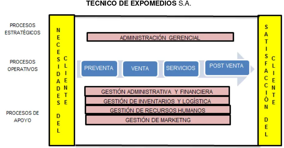 Figura 2. Cadena de Valor del Departamento Técnico de Expomedios S.A. 