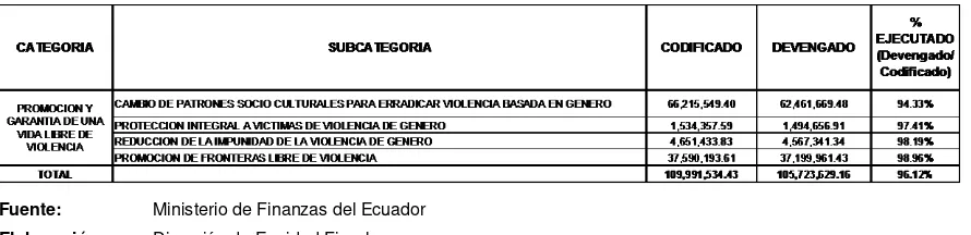 Cuadro 9 PRESUPUESTO PARA EQUIDAD DE GÉNERO, CATEGORÍA PROMOCIÓN Y GARANTÍA DE 