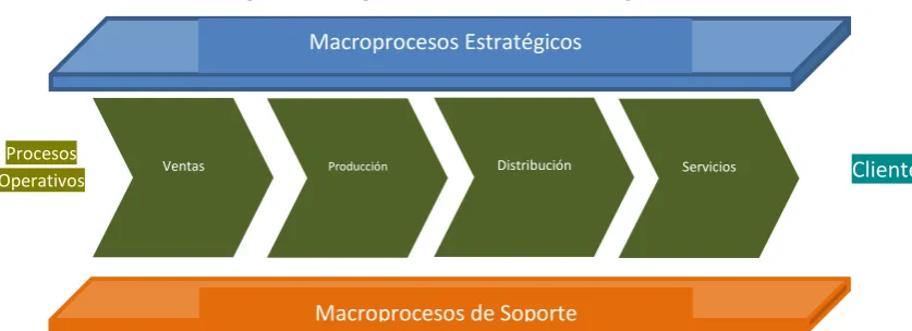 Figura 5. Arquitectura de los macroprocesos 