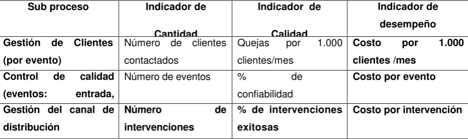 Cuadro 1. Ejemplos de indicadores estratégicos y de soporte