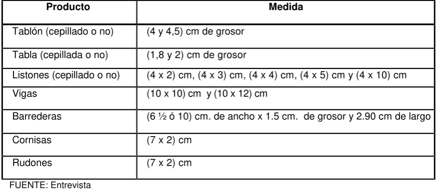 Cuadro 2. Lista de productos del aserrío “J & R”