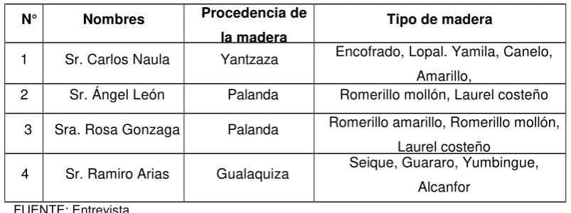 Cuadro 3. Lista de proveedores del aserrío “J & R” 