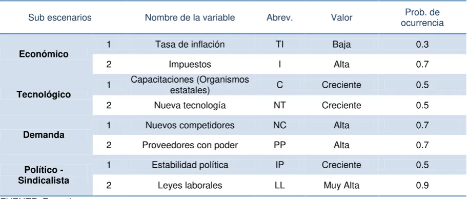 Cuadro 4. Formulario de armado de escenarios 