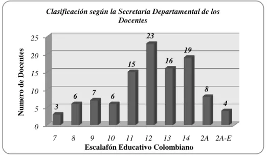 Figura 3: Clasificación departamental de escalafón docente. (Enero de 2011 a  Noviembre de 2011)