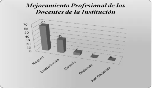 Figura 7. Mejoramiento profesional docente. (Enero de 2011 a Noviembre de 2011). 