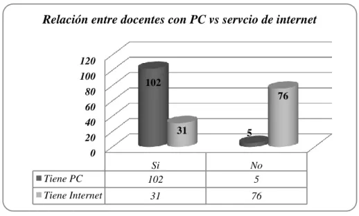 Figura 8. Relación de los docentes con el internet. (Enero de 2011 a Noviembre de  2011)