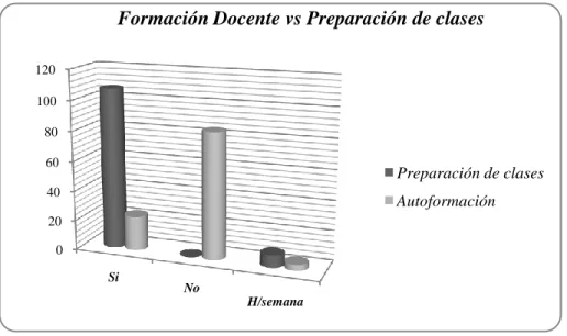 Figura 10. Autoformación vs Preparación de clases. (Enero de 2011 a Noviembre de  2011)