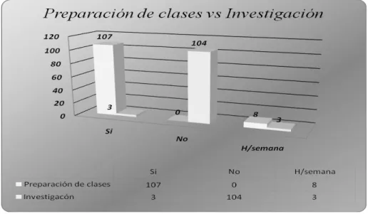 Figura 11. Preparación de clases vs Investigación. (Enero de 2011 a Noviembre de  2011)