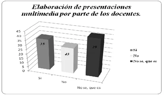 Figura 16. Uso de las presentaciones en el aula. (Enero de 2011 a Noviembre de 2011). 