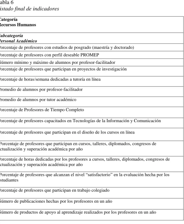 Tabla 6                                                                                                                                               Listado final de indicadores 