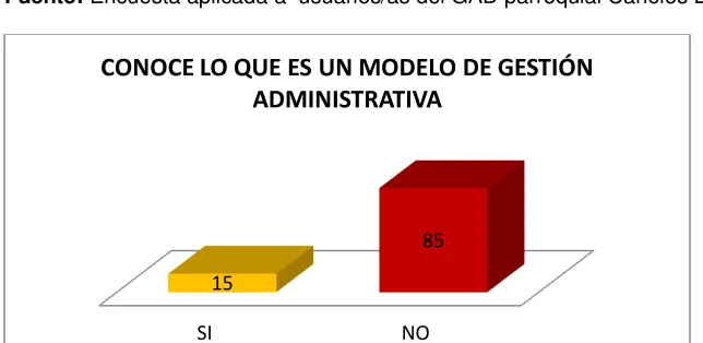 Tabla Nº  5: Conoce lo que es un Modelo de Gestión Administrativo. 