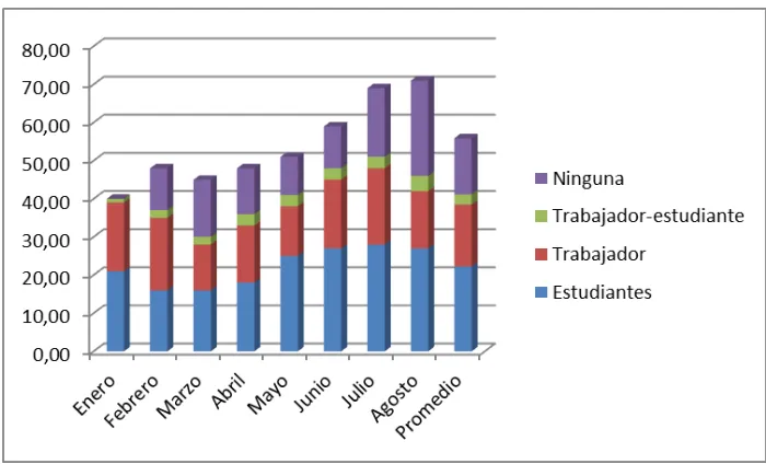 Tabla N° 3  Adolescentes infractoras, según actividad antes de ingresar al CAI. 